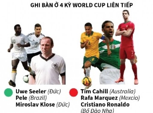 World Cup 2018: Những kỷ lục đang chờ bị xô đổ
