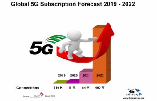 Thế giới sẽ có 400 triệu thuê bao 5G vào năm 2022