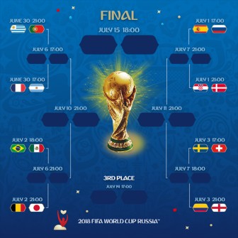 World Cup 2018: Đã xác định xong 8 cặp đấu tại vòng 1/8
