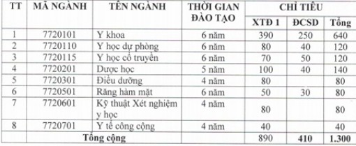 Đại học Y dược Cần Thơ công bố điểm xét tuyển 2018