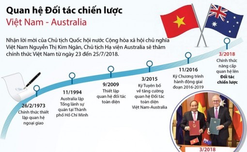 Các dấu mốc trong quan hệ Đối tác chiến lược Việt Nam-Australia