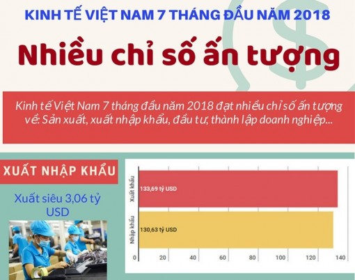 Kinh tế Việt Nam 7 tháng đầu năm 2018: Nhiều chỉ số ấn tượng