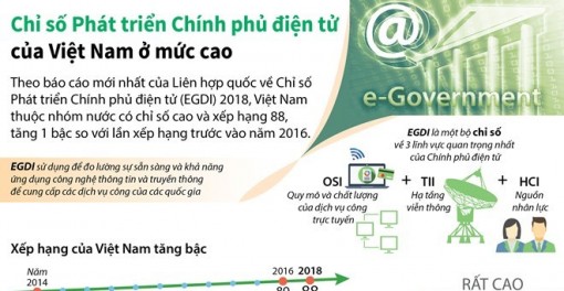 Chỉ số Phát triển Chính phủ điện tử của Việt Nam ở mức cao