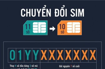 Vietnamobile công bố thời gian chuyển đổi SIM 11 số sang 10 số