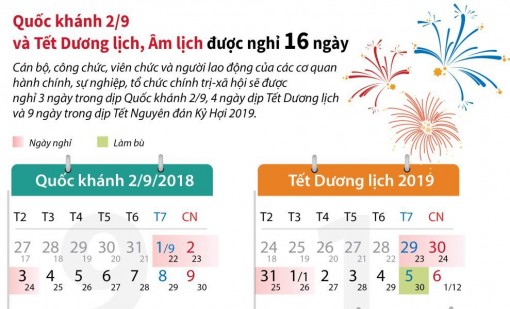 Quốc khánh 2-9 và Tết Dương lịch, Âm lịch được nghỉ tổng cộng 16 ngày