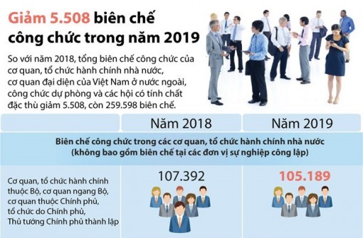 Biên chế công chức năm 2019 giảm 5.508 so với năm nay