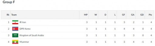 Myanmar hạ gục "ông kẹ" Iran, U23 Thái Lan bị tiễn về nước