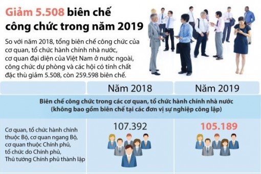 Biên chế công chức năm 2019 giảm 5.508 so với 2018