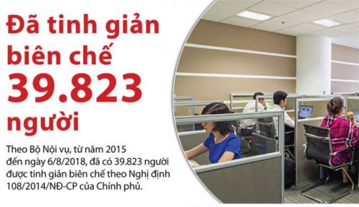 Đã tinh giản biên chế gần 40.000 người