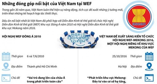 Những đóng góp nổi bật của Việt Nam tại Diễn đàn kinh tế thế giới
