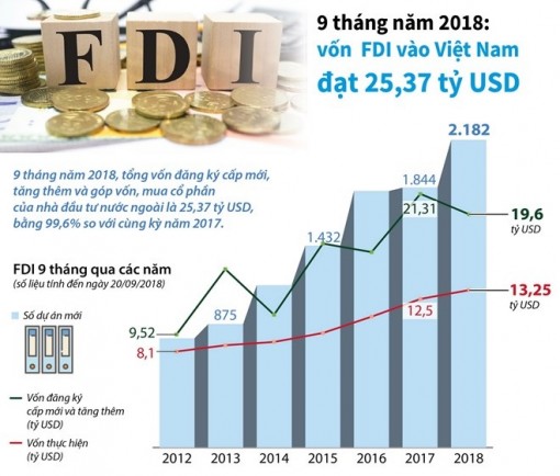 Vốn FDI vào Việt Nam đạt 25,37 tỷ USD trong 9 tháng