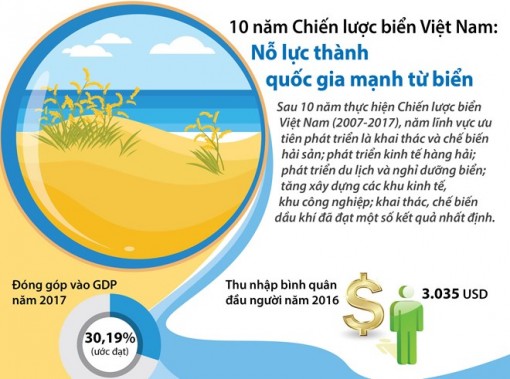 10 năm Chiến lược biển Việt Nam: Nỗ lực thành quốc gia mạnh từ biển