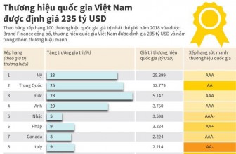 Thương hiệu quốc gia Việt Nam được định giá 235 tỷ USD, xếp thứ 43 thế giới