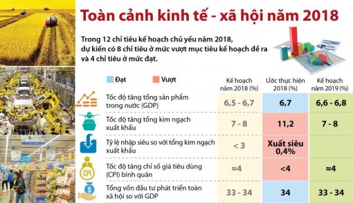 Toàn cảnh kinh tế - xã hội năm 2018