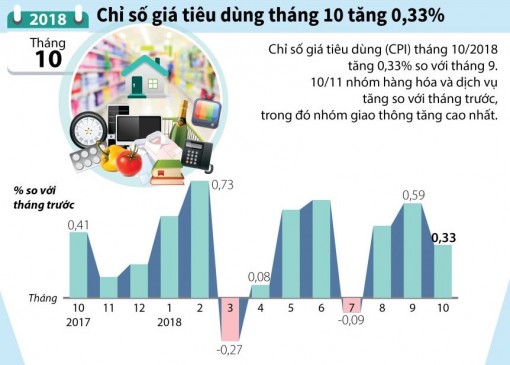 Chỉ số giá tiêu dùng tháng 10 tăng 0,33%