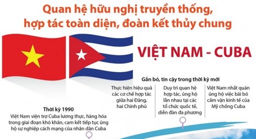 Không ngừng phát triển quan hệ hữu nghị truyền thống Việt Nam-Cuba