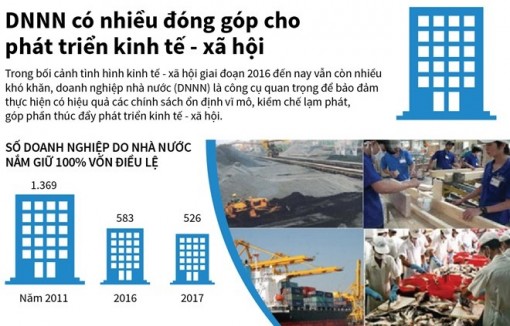 Doanh nghiệp Nhà nước có nhiều đóng góp cho phát triển kinh tế-xã hội