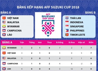 Bảng xếp hạng AFF Suzuki Cup 2018