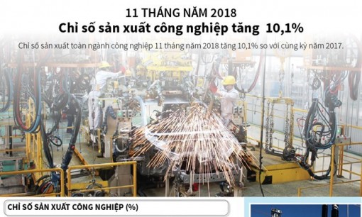 11 tháng năm 2018, chỉ số sản xuất công nghiệp tăng 10,1%