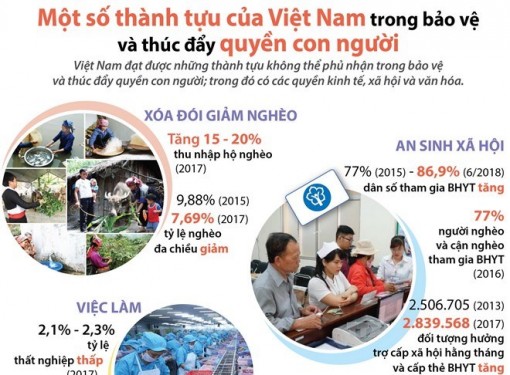 Thành tựu của Việt Nam trong bảo vệ và thúc đẩy quyền con người