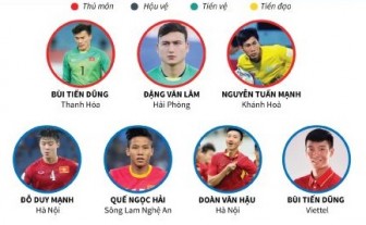 Danh sách sơ bộ đội tuyển Việt Nam dự Asian Cup 2019