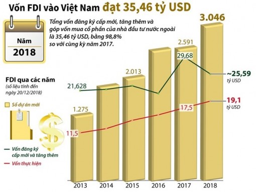 Năm 2018, vốn FDI vào Việt Nam đạt 35,46 tỷ USD