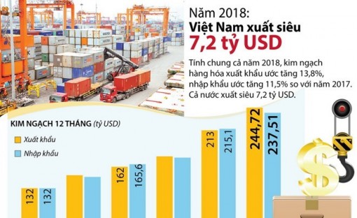 Việt Nam xuất siêu 7,2 tỷ USD trong năm 2018