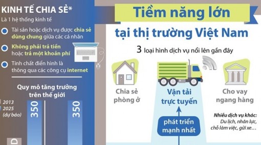 Kinh tế chia sẻ - tiềm năng lớn tại thị trường Việt Nam