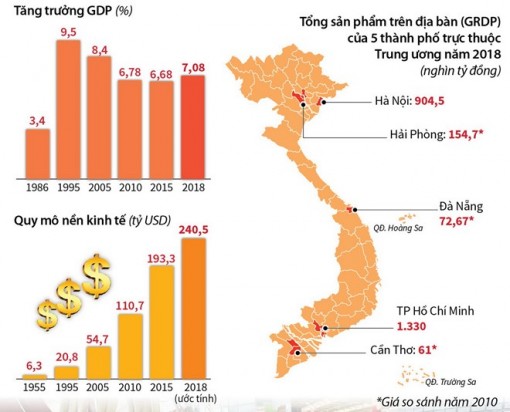 Kinh tế tăng trưởng nhanh, đất nước vững bước phát triển