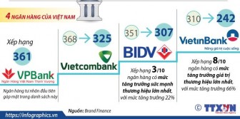4 ngân hàng Việt Nam lọt Top 500 thương hiệu ngân hàng có giá trị nhất thế giới