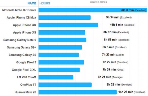 Đây là chiếc smartphone bất khả chiến bại về pin, nhiều bất ngờ