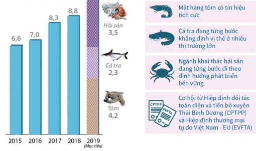 Thủy sản hướng tới cột mốc 10 tỷ USD xuất khẩu