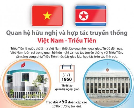 Quan hệ hữu nghị và hợp tác truyền thống Việt Nam - Triều Tiên