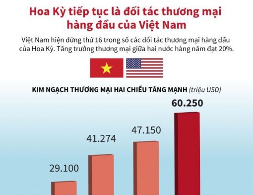 Hoa Kỳ tiếp tục là đối tác thương mại hàng đầu của Việt Nam