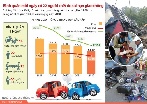 Bình quân mỗi ngày có 22 người tử vong do tai nạn giao thông