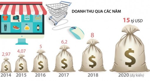 Thương mại điện tử Việt Nam có thể đạt doanh thu 15 tỷ USD vào năm 2020