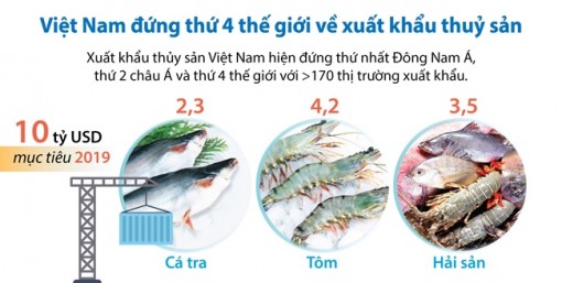 Việt Nam xếp thứ 4 thế giới về xuất khẩu thủy sản