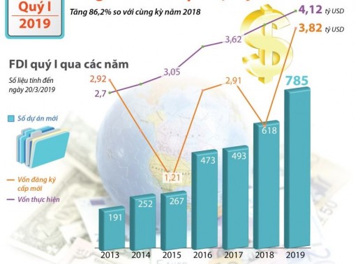 Vốn FDI đạt 10,8 tỷ USD trong quý 1 năm 2019