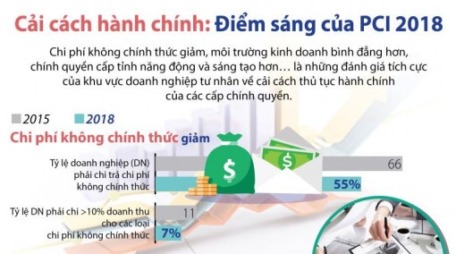 Cải cách hành chính: Điểm sáng của PCI 2018