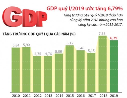 GDP quý I/2019 ước tăng 6,79%