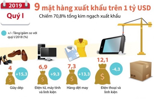 Chín mặt hàng xuất khẩu trên 1 tỷ USD trong quý I-2019