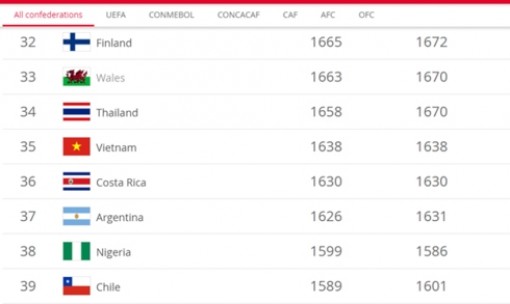 BXH FIFA Quý I-2019: ĐT nữ Việt Nam xếp hạng 35 thế giới