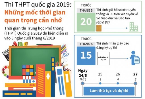 Thi THPT quốc gia 2019: Những mốc thời gian quan trọng cần nhớ