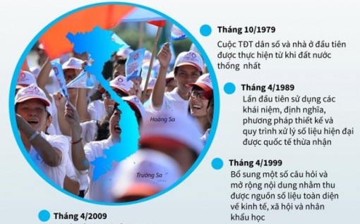 Nhìn lại 4 lần tổng điều tra dân số