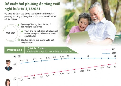 Đề xuất hai phương án tăng tuổi nghỉ hưu từ 1-1-2021