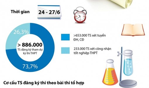 Cơ cấu thí sinh đăng ký dự thi THPT quốc gia năm 2019