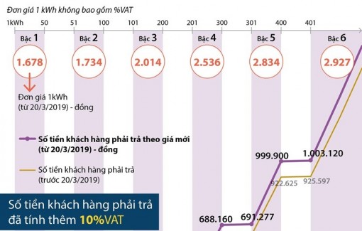Người dân phải trả bao nhiêu tiền điện theo đơn giá mới?