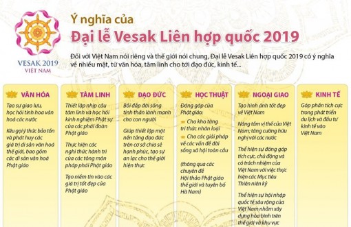 Ý nghĩa của Đại lễ Vesak Liên hợp quốc 2019