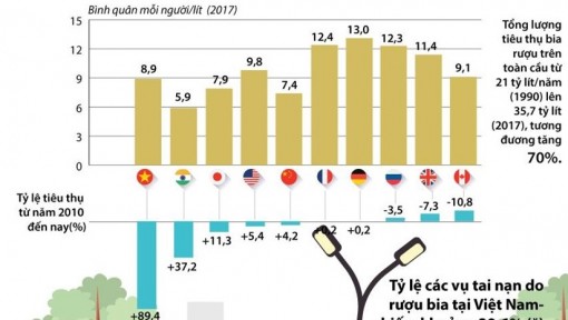 Việt Nam có tỷ lệ tiêu thụ đồ có cồn tăng nhanh nhất thế giới