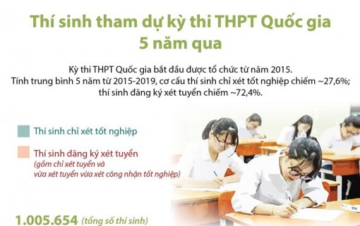 Thí sinh tham dự kỳ thi THPT Quốc gia 5 năm qua